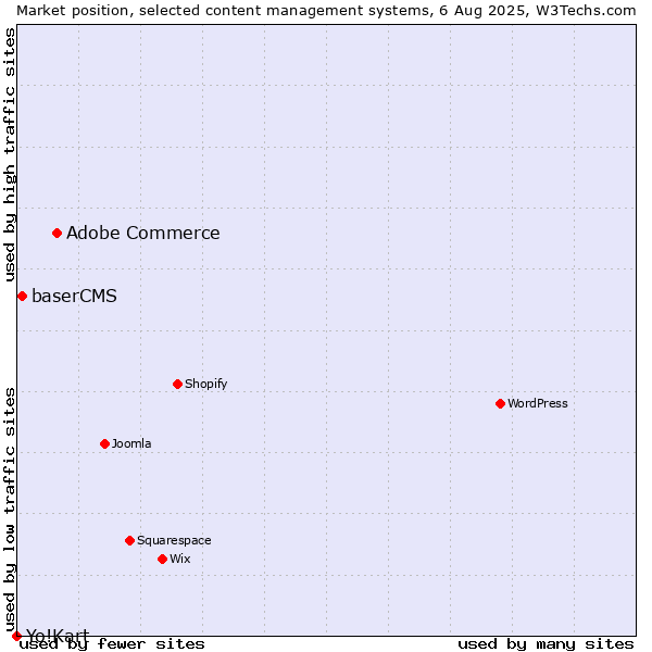 Market position of Adobe Commerce vs. baserCMS vs. Yo!Kart