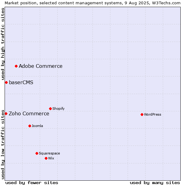 Market position of Adobe Commerce vs. baserCMS vs. Zoho Commerce