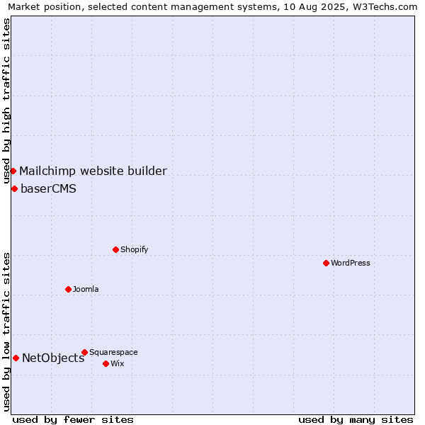 Market position of NetObjects vs. baserCMS vs. Mailchimp website builder