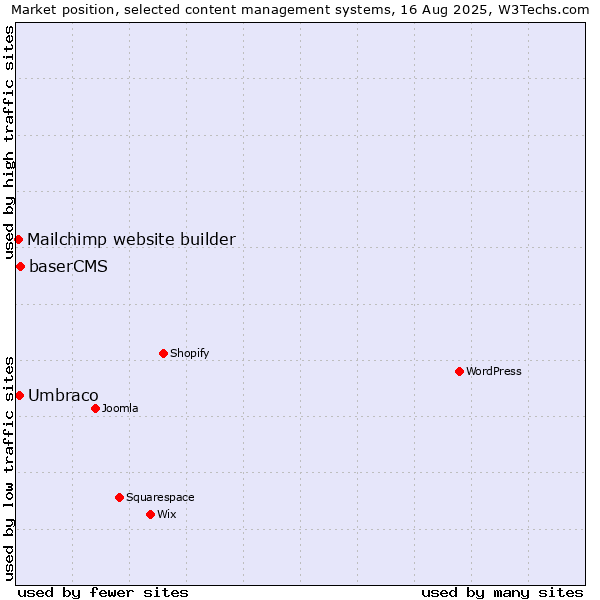 Market position of baserCMS vs. Umbraco vs. Mailchimp website builder