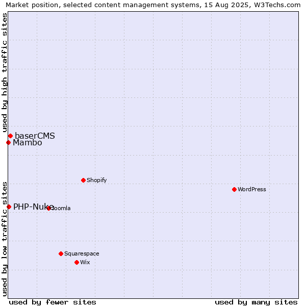 Market position of baserCMS vs. PHP-Nuke vs. Mambo
