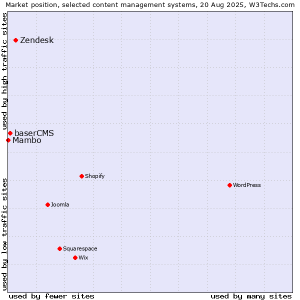 Market position of Zendesk vs. baserCMS vs. Mambo