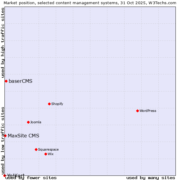 Market position of baserCMS vs. MaxSite CMS vs. Yo!Kart