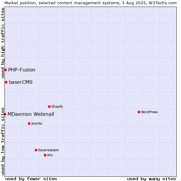 Market position of baserCMS vs. PHP-Fusion vs. MDaemon Webmail