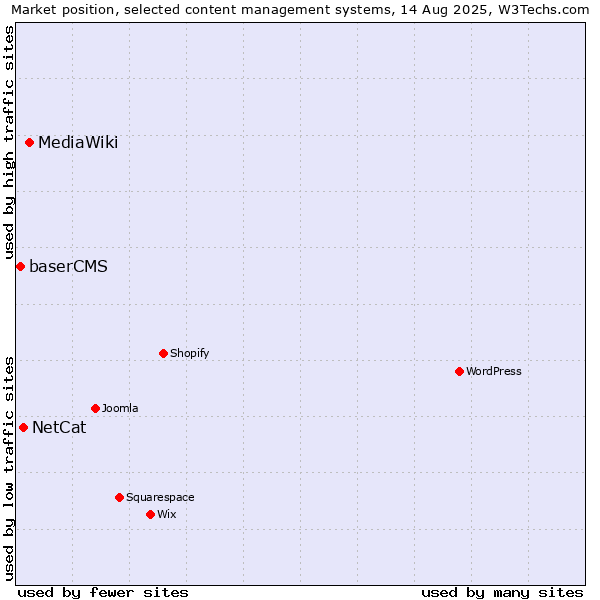 Market position of MediaWiki vs. NetCat vs. baserCMS