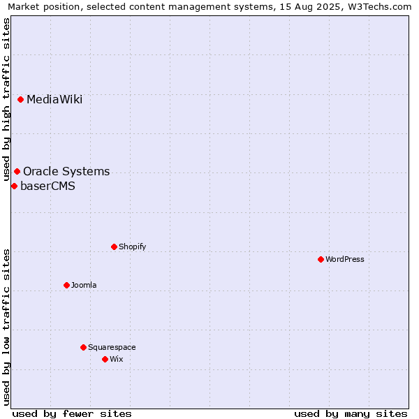 Market position of MediaWiki vs. Oracle Systems vs. baserCMS