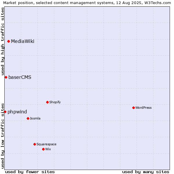 Market position of MediaWiki vs. baserCMS vs. phpwind