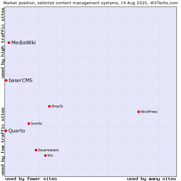 Market position of MediaWiki vs. baserCMS vs. Quarto