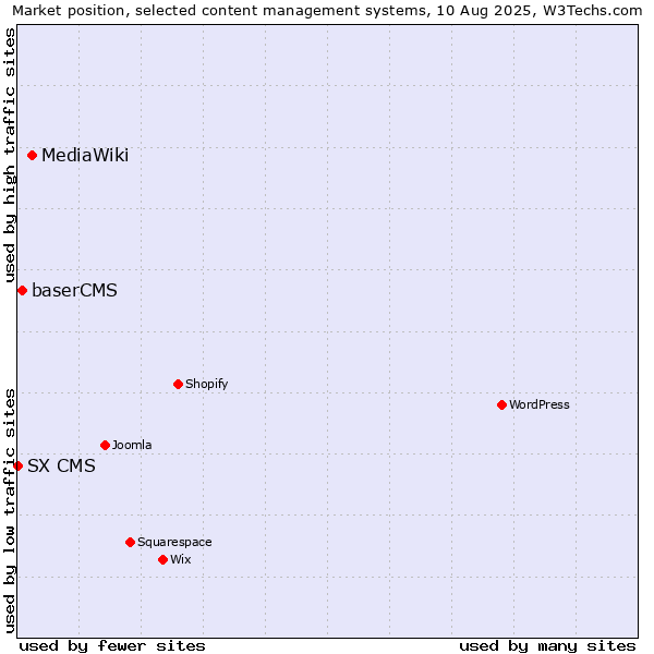 Market position of MediaWiki vs. baserCMS vs. SX CMS
