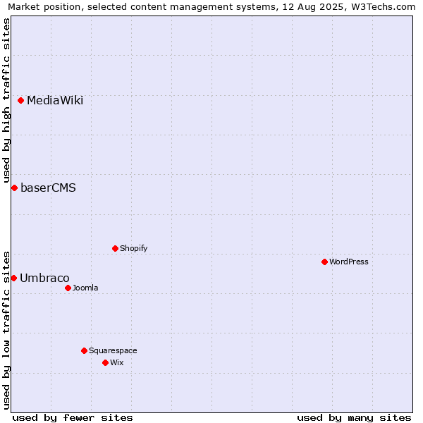 Market position of MediaWiki vs. baserCMS vs. Umbraco