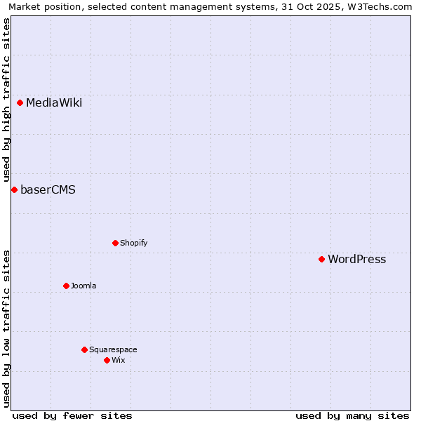 Market position of WordPress vs. MediaWiki vs. baserCMS