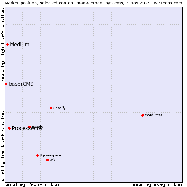 Market position of ProcessWire vs. Medium vs. baserCMS