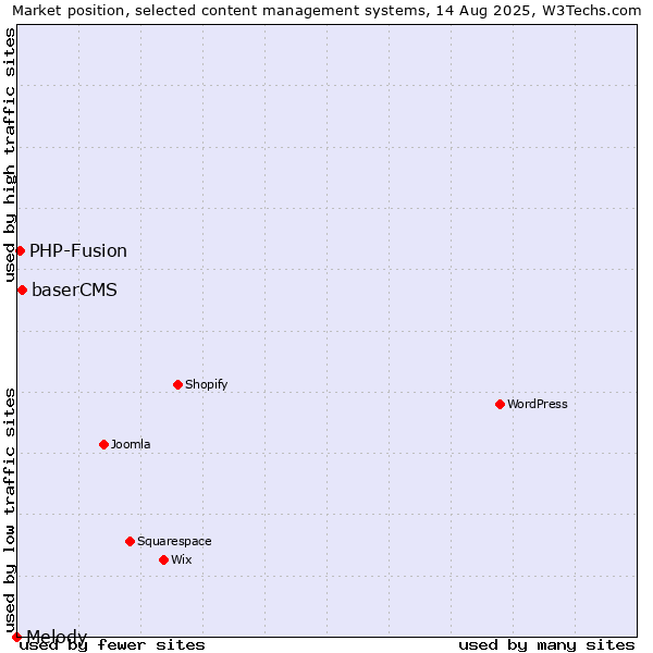 Market position of baserCMS vs. PHP-Fusion vs. Melody