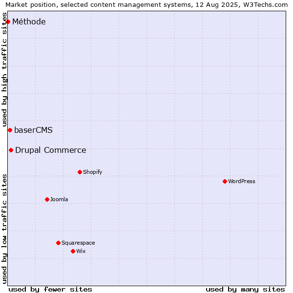 Market position of Drupal Commerce vs. baserCMS vs. Méthode