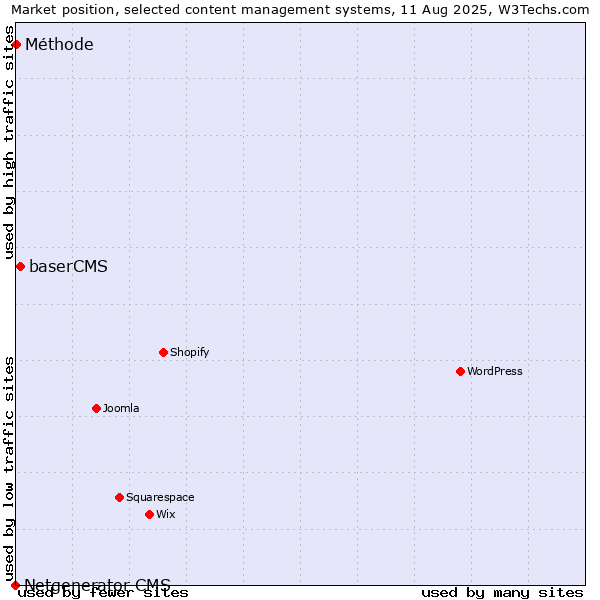 Market position of baserCMS vs. Méthode vs. Netgenerator CMS