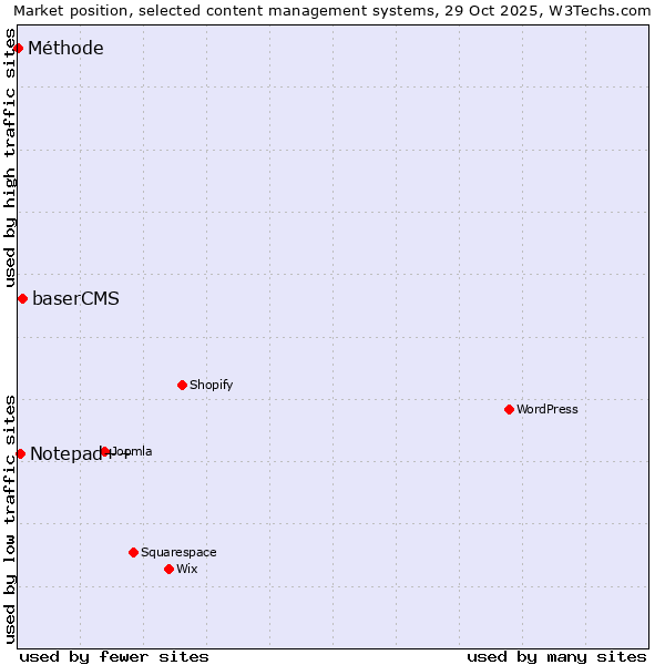 Market position of baserCMS vs. Notepad++ vs. Méthode