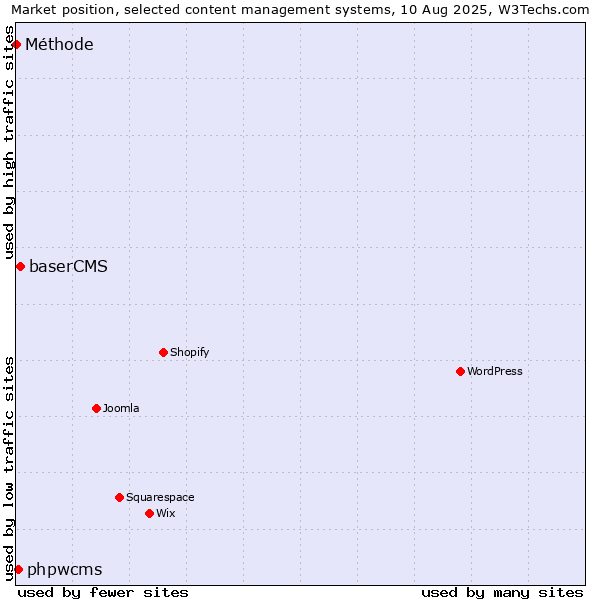 Market position of baserCMS vs. phpwcms vs. Méthode
