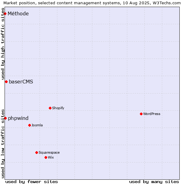 Market position of baserCMS vs. phpwind vs. Méthode