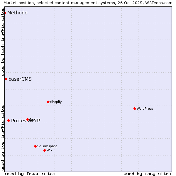Market position of ProcessWire vs. baserCMS vs. Méthode