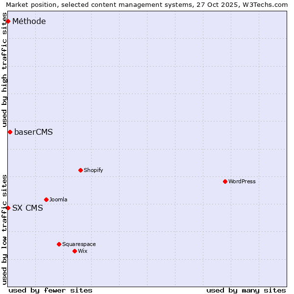 Market position of baserCMS vs. SX CMS vs. Méthode