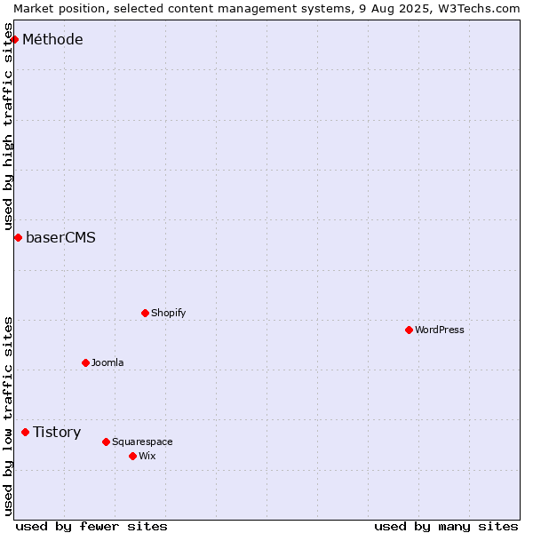Market position of Tistory vs. baserCMS vs. Méthode