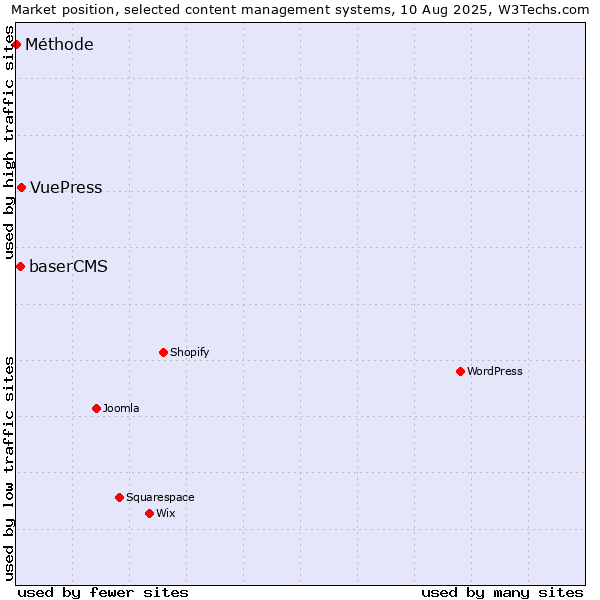 Market position of VuePress vs. baserCMS vs. Méthode