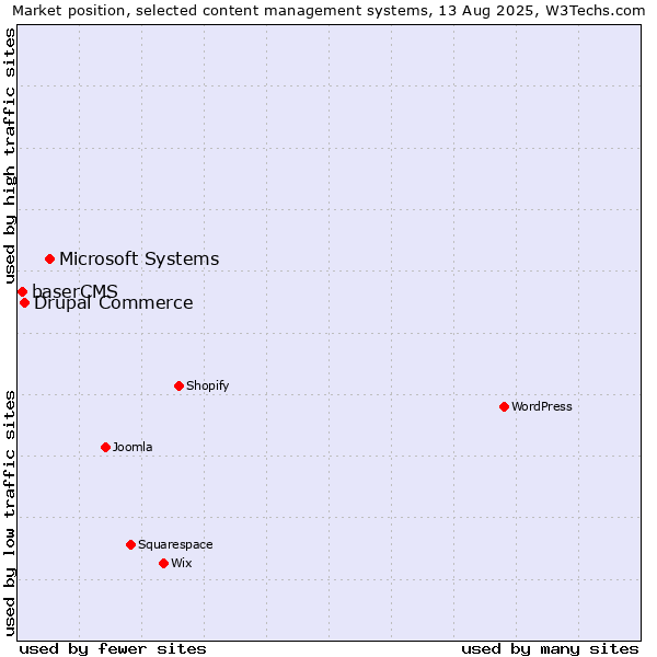 Market position of Microsoft Systems vs. Drupal Commerce vs. baserCMS