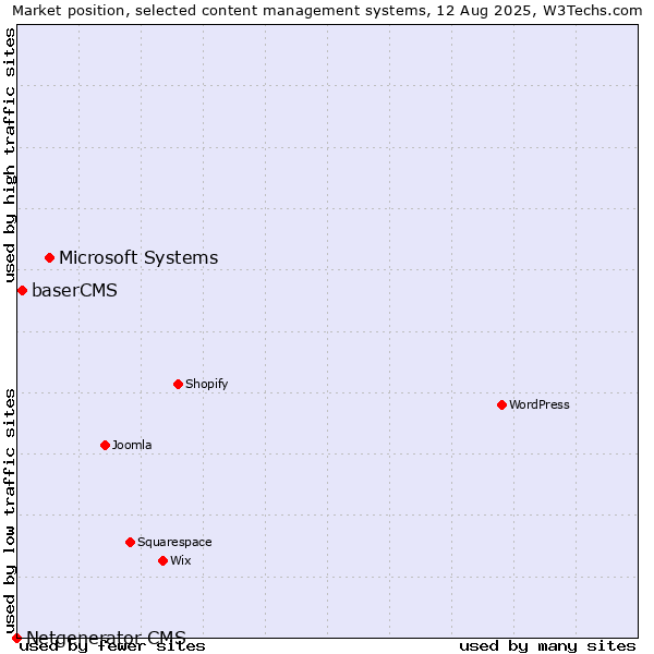 Market position of Microsoft Systems vs. baserCMS vs. Netgenerator CMS