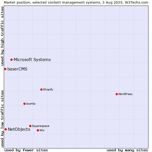 Market position of Microsoft Systems vs. NetObjects vs. baserCMS