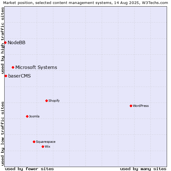 Market position of Microsoft Systems vs. baserCMS vs. NodeBB