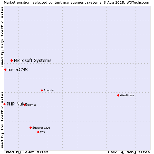 Market position of Microsoft Systems vs. baserCMS vs. PHP-Nuke
