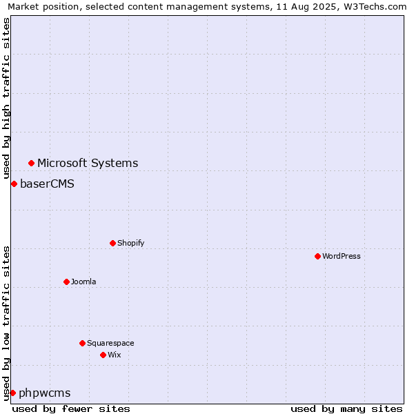 Market position of Microsoft Systems vs. baserCMS vs. phpwcms