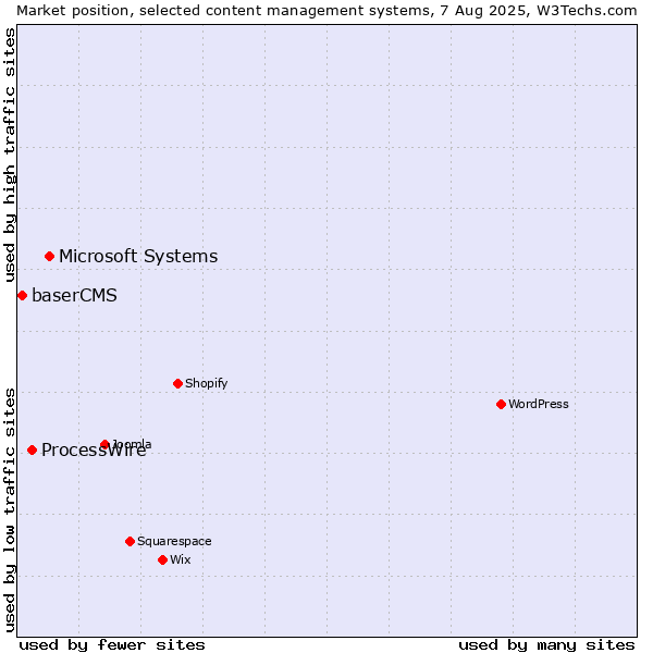 Market position of Microsoft Systems vs. ProcessWire vs. baserCMS