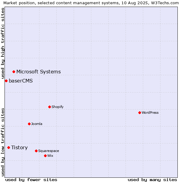 Market position of Microsoft Systems vs. Tistory vs. baserCMS