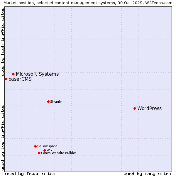 Market position of WordPress vs. Microsoft Systems vs. baserCMS
