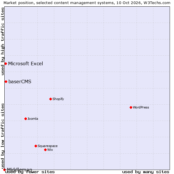 Market position of baserCMS vs. Microsoft Excel vs. Middleman