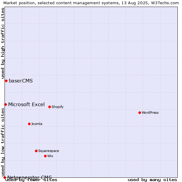 Market position of baserCMS vs. Microsoft Excel vs. Netgenerator CMS