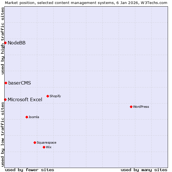 Market position of baserCMS vs. Microsoft Excel vs. NodeBB
