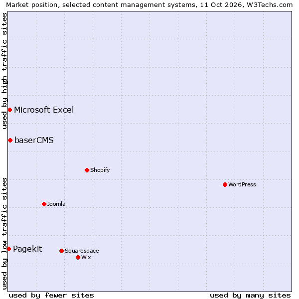 Market position of baserCMS vs. Microsoft Excel vs. Pagekit