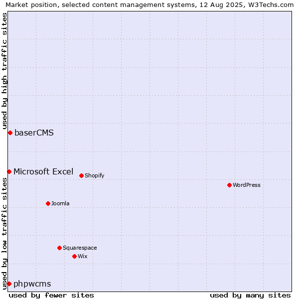 Market position of baserCMS vs. Microsoft Excel vs. phpwcms