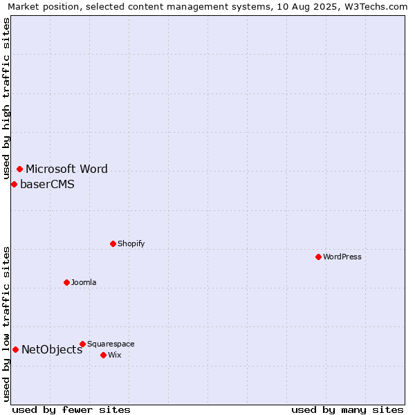 Market position of Microsoft Word vs. NetObjects vs. baserCMS