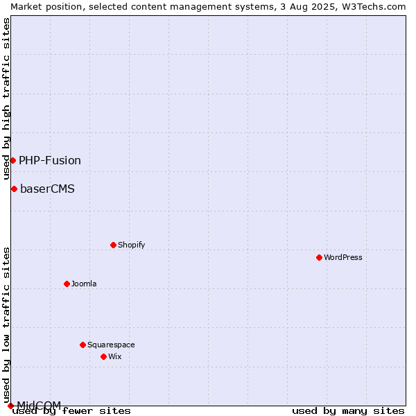 Market position of baserCMS vs. PHP-Fusion vs. MidCOM