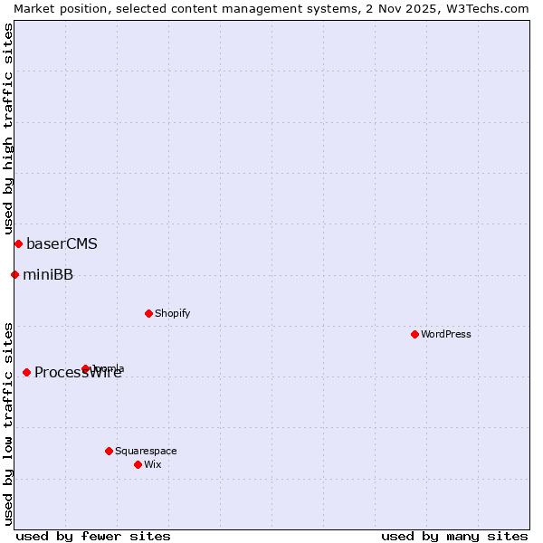 Market position of ProcessWire vs. baserCMS vs. miniBB
