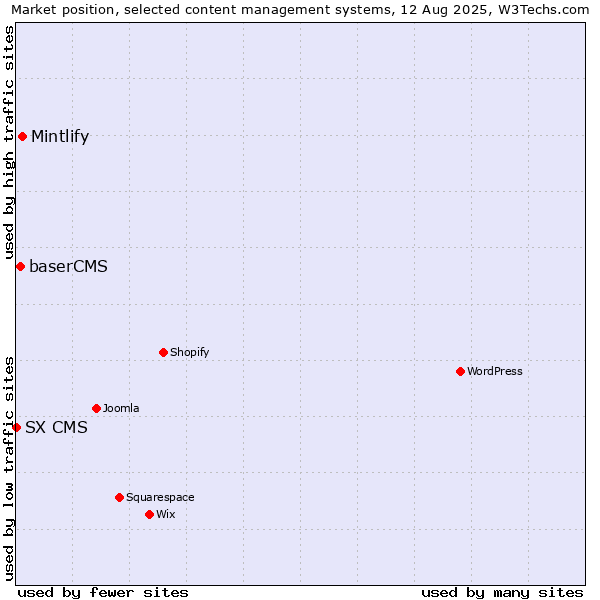 Market position of Mintlify vs. baserCMS vs. SX CMS