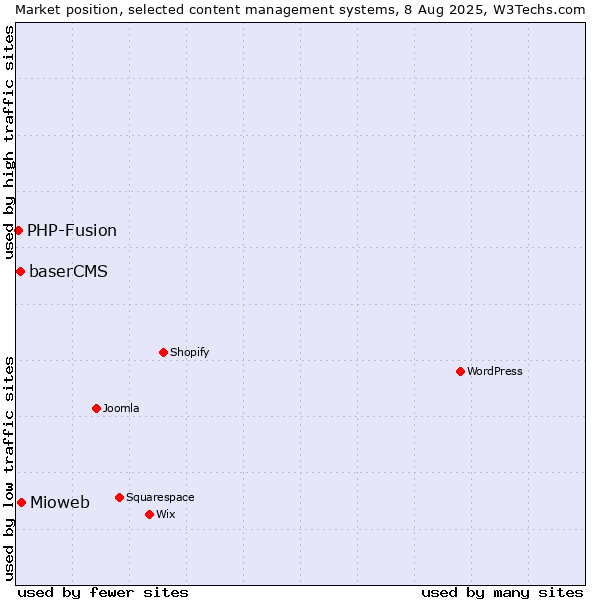 Market position of Mioweb vs. baserCMS vs. PHP-Fusion