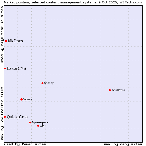 Market position of MkDocs vs. baserCMS vs. Quick.Cms