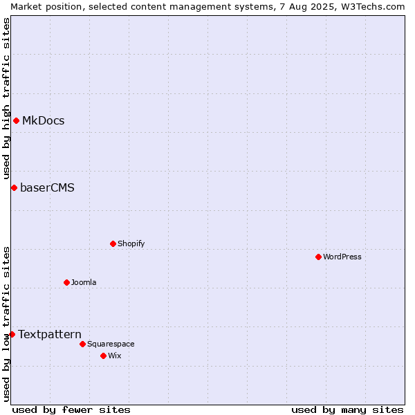 Market position of MkDocs vs. baserCMS vs. Textpattern