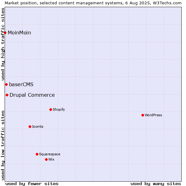 Market position of Drupal Commerce vs. baserCMS vs. MoinMoin