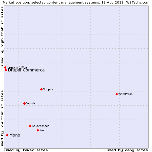 Market position of Mono vs. Drupal Commerce vs. baserCMS