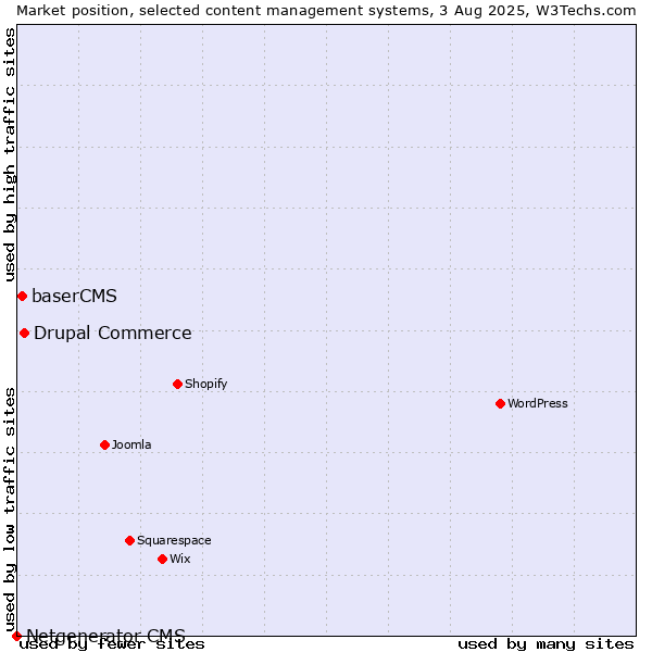 Market position of Drupal Commerce vs. baserCMS vs. Netgenerator CMS